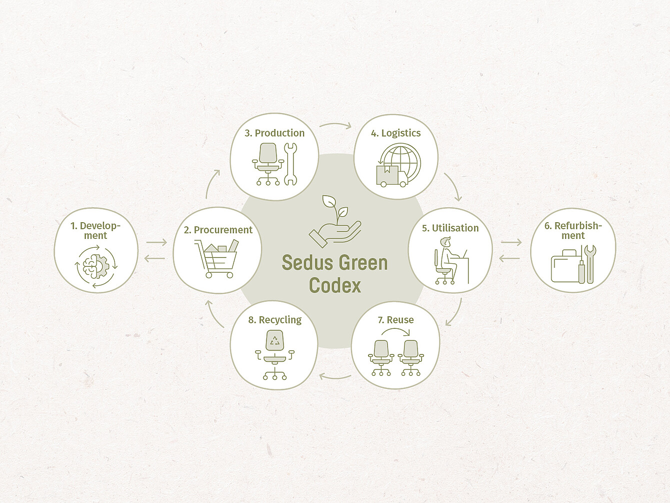Diagramme circulaire illustrant le Sedus Green Codex avec huit étapes : développement, approvisionnement, production, logistique, utilisation, remise à neuf, réutilisation et recyclage, chacune représentée par des icônes linéaires simples liées au mobilier de bureau et à la durabilité.