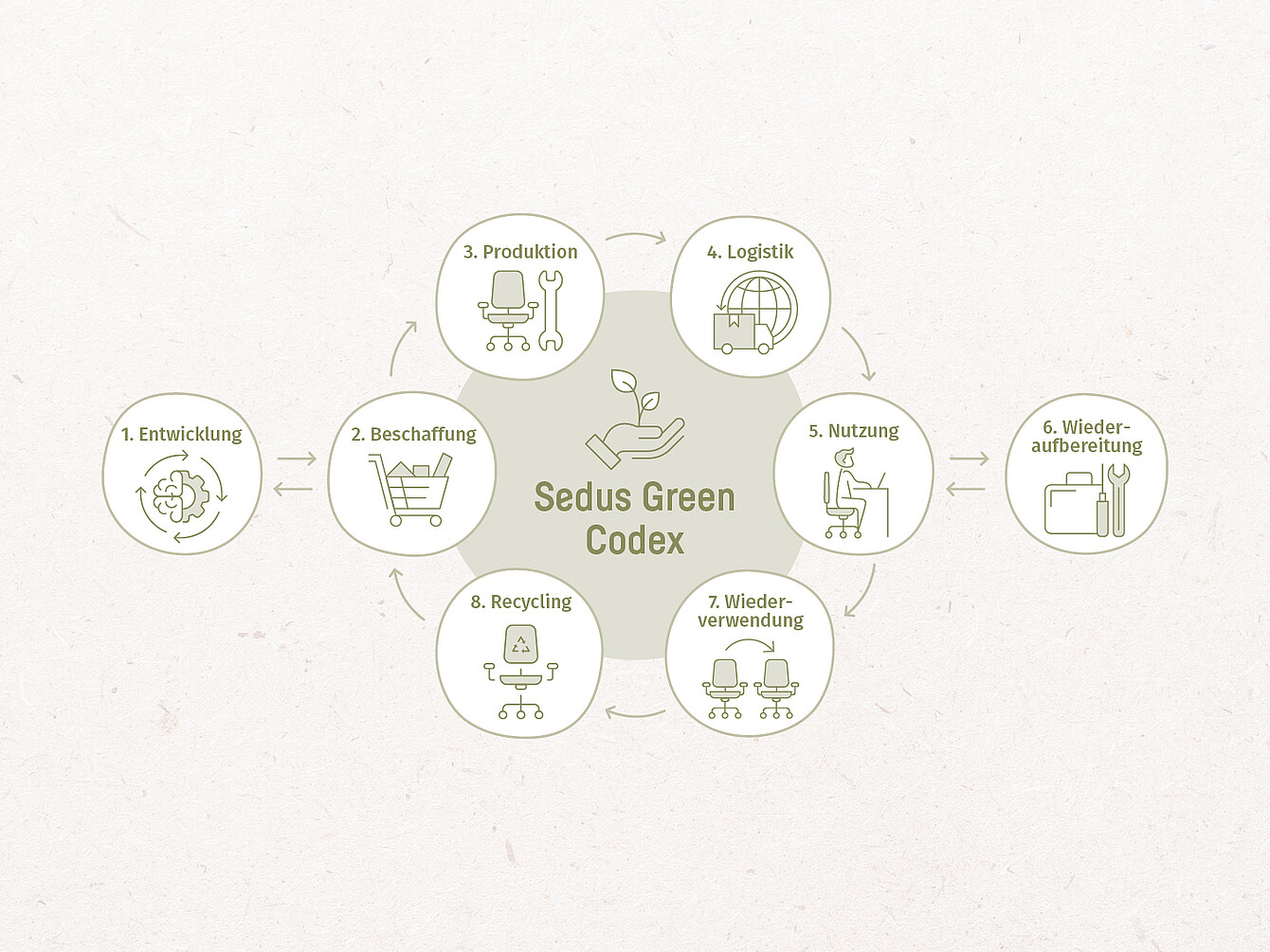 Grafik des Sedus Green Codex