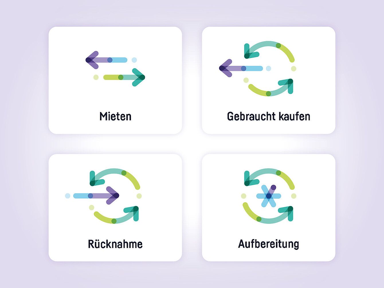 Vier quadratische Symbole mit farbigen Pfeilen und Kreisen, beschriftet mit 'Mieten', 'Gebraucht kaufen', 'Rücknahme' und 'Aufbereitung'